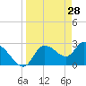 Tide chart for New Port Richey, Florida on 2022/03/28