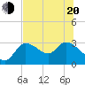 Tide chart for New Port Richey, Florida on 2022/06/20