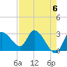 Tide chart for New Port Richey, Florida on 2024/05/6
