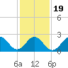 Tide chart for New River Inlet, North Carolina on 2021/01/19
