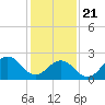 Tide chart for New River Inlet, North Carolina on 2021/01/21