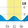 Tide chart for New River Inlet, North Carolina on 2021/02/18