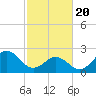 Tide chart for New River Inlet, North Carolina on 2021/02/20