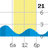 Tide chart for New River Inlet, North Carolina on 2021/02/21