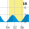 Tide chart for New River Inlet, North Carolina on 2021/03/16
