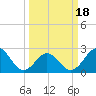 Tide chart for New River Inlet, North Carolina on 2021/03/18