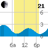 Tide chart for New River Inlet, North Carolina on 2021/03/21