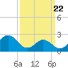 Tide chart for New River Inlet, North Carolina on 2021/03/22