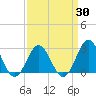 Tide chart for New River Inlet, North Carolina on 2021/03/30