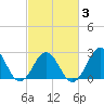 Tide chart for New River Inlet, North Carolina on 2021/03/3