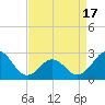Tide chart for New River Inlet, North Carolina on 2021/04/17