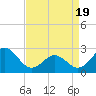 Tide chart for New River Inlet, North Carolina on 2021/04/19