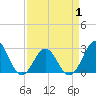 Tide chart for New River Inlet, North Carolina on 2021/04/1