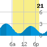 Tide chart for New River Inlet, North Carolina on 2021/04/21