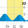 Tide chart for New River Inlet, North Carolina on 2021/04/22