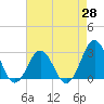 Tide chart for New River Inlet, North Carolina on 2021/04/28