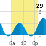 Tide chart for New River Inlet, North Carolina on 2021/04/29