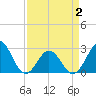 Tide chart for New River Inlet, North Carolina on 2021/04/2