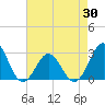 Tide chart for New River Inlet, North Carolina on 2021/04/30