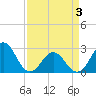 Tide chart for New River Inlet, North Carolina on 2021/04/3