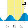Tide chart for New River Inlet, North Carolina on 2021/05/12