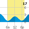 Tide chart for New River Inlet, North Carolina on 2021/05/17