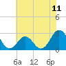 Tide chart for New River Inlet, North Carolina on 2021/06/11