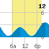 Tide chart for New River Inlet, North Carolina on 2021/06/12