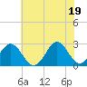 Tide chart for New River Inlet, North Carolina on 2021/06/19