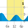 Tide chart for New River Inlet, North Carolina on 2021/06/1