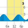 Tide chart for New River Inlet, North Carolina on 2021/06/3