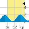 Tide chart for New River Inlet, North Carolina on 2021/06/4