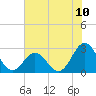 Tide chart for New River Inlet, North Carolina on 2021/07/10