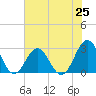 Tide chart for New River Inlet, North Carolina on 2021/07/25