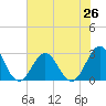 Tide chart for New River Inlet, North Carolina on 2021/07/26