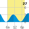 Tide chart for New River Inlet, North Carolina on 2021/07/27