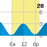 Tide chart for New River Inlet, North Carolina on 2021/07/28