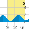 Tide chart for New River Inlet, North Carolina on 2021/07/2