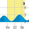 Tide chart for New River Inlet, North Carolina on 2021/07/3