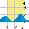 Tide chart for New River Inlet, North Carolina on 2021/07/4