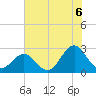 Tide chart for New River Inlet, North Carolina on 2021/07/6