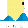Tide chart for New River Inlet, North Carolina on 2021/07/8