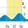 Tide chart for New River Inlet, North Carolina on 2021/10/1