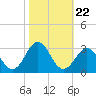 Tide chart for New River Inlet, North Carolina on 2021/10/22