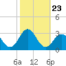 Tide chart for New River Inlet, North Carolina on 2021/10/23