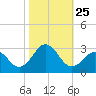Tide chart for New River Inlet, North Carolina on 2021/10/25