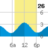 Tide chart for New River Inlet, North Carolina on 2021/10/26