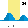 Tide chart for New River Inlet, North Carolina on 2021/11/20