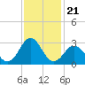 Tide chart for New River Inlet, North Carolina on 2021/11/21
