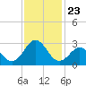 Tide chart for New River Inlet, North Carolina on 2021/11/23